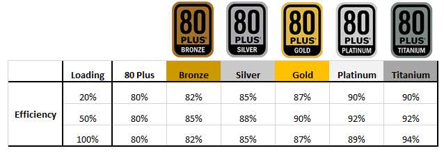 Güç Kaynağı 80 Plus Nedir?