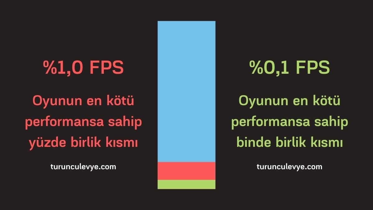 %1 ve %0,1 FPS Nedir? Ne Anlama Gelir?