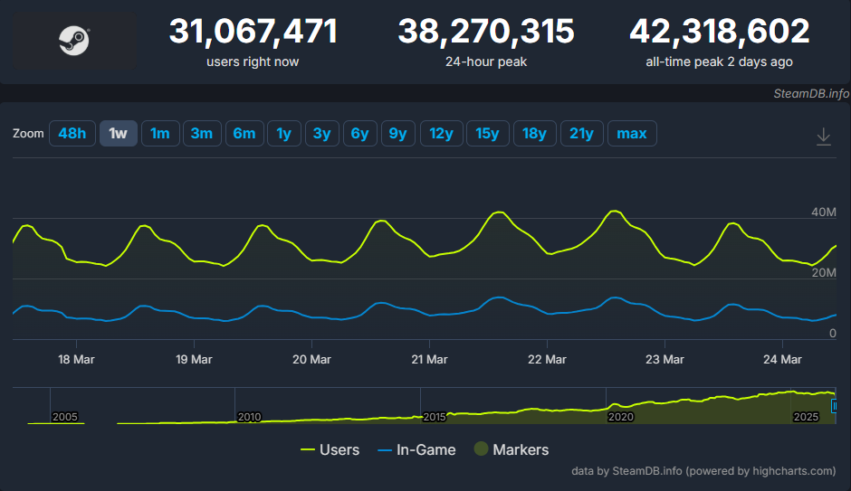 Steam Eş Zamanlı Kullanıcı Sayısı Rekor Tazelemeye Devam Ediyor