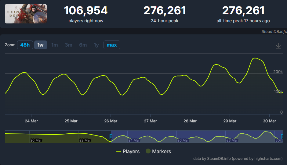 Crimson Desert Yeni Eş Zamanlı Oyuncu Rekoru Kırdı